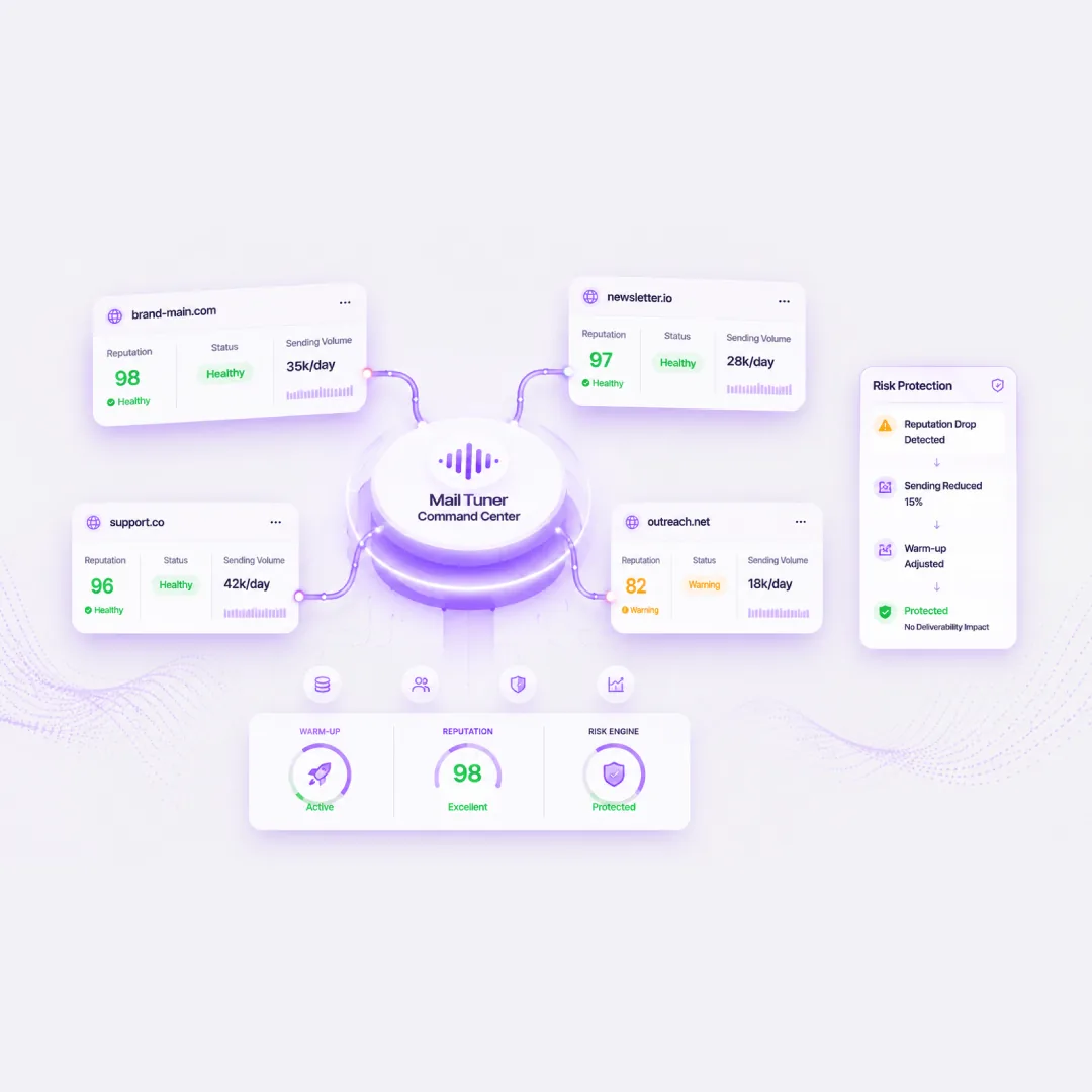 Deliverability command center dashboard for managing multiple domains and sending environments